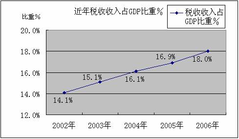 历年我国居民收入占gdp比重_我国历年gdp数据图(2)