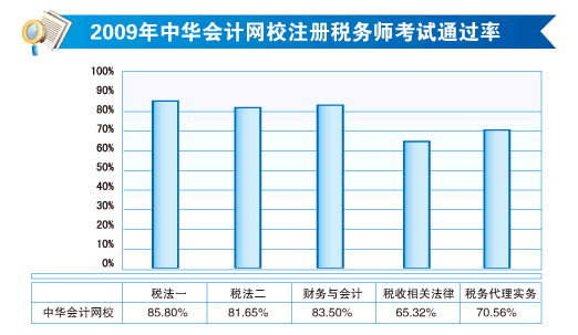 注册税务师考试通过率