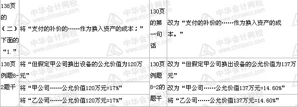 中级会计职称《中级会计实务》第八章