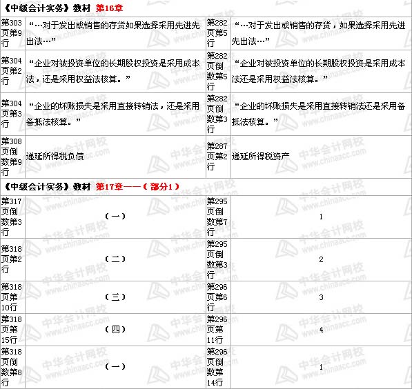 中级会计职称《中级会计实务》教材 第16章