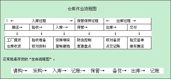 存货仓库管理规定