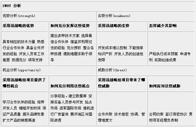 表2+swot分析矩阵