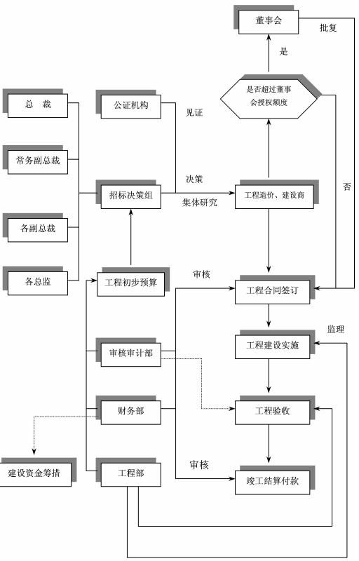 房地产工程项目决策流程