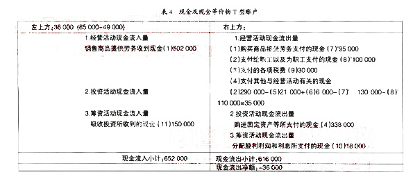 运用t型账户法编现金流量表主表的实操程序