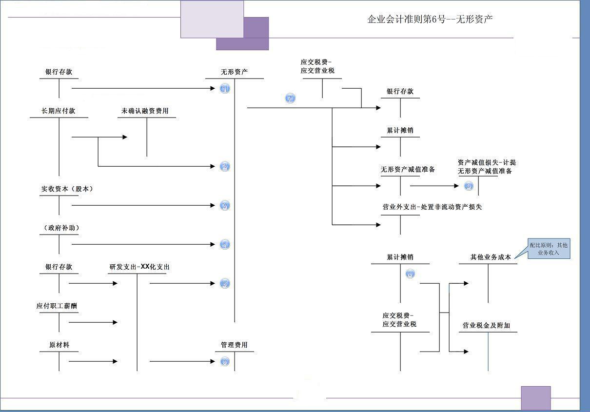 无形资产t型账户图_会计实务_中华会计网校