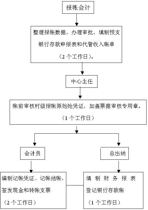 财务记账流程图是什么