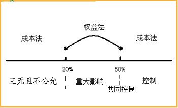 初级职称:长期股权投资成本法与权益法的适用范围
