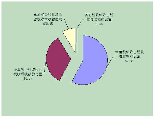 2008年全国税收总收入完成54219.62亿元 增18.8%