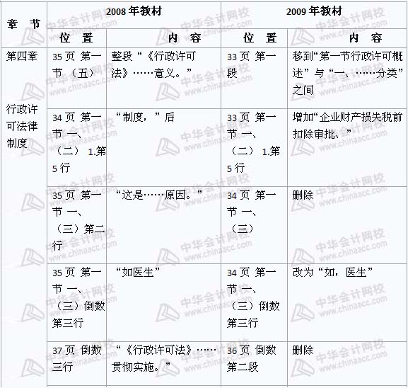 2008年与2009年注税《税收相关法律》新旧教材对比（4）