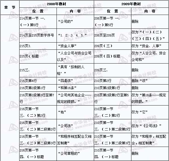 2008年与2009年注税《税收相关法律》新旧教材对比（13）