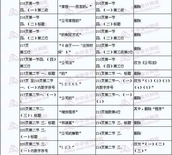2008年与2009年注税《税收相关法律》新旧教材对比（13）