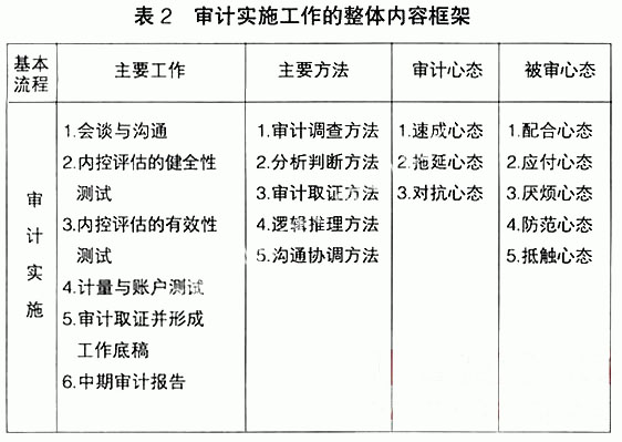 现代内部审计五大流程与方法_中华会计网校