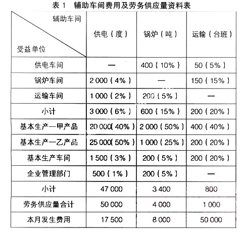 浅析完善我国辅助生产费用的梯形分配法_中华