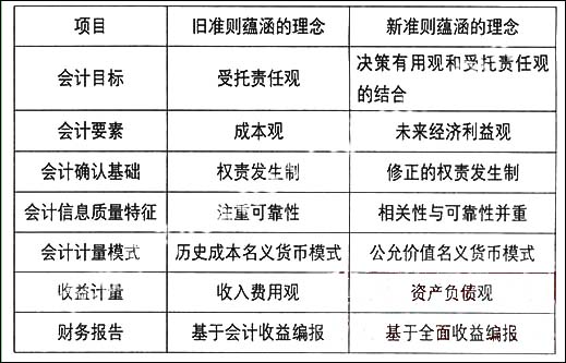 新会计准则对传统会计理论的七大变革