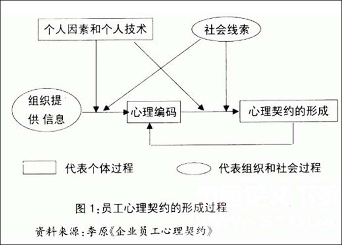 零售商业员工心理契约的管理_中华会计网校