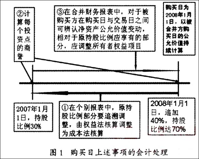 通过多次交易分步实现的企业合并的会计处理_