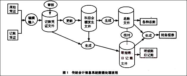 事件驱动型会计信息系统控制_中华会计网校