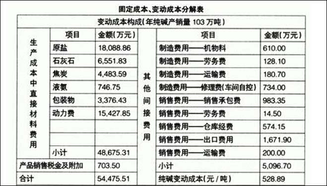 量本利分析在公司利润规划中的应用