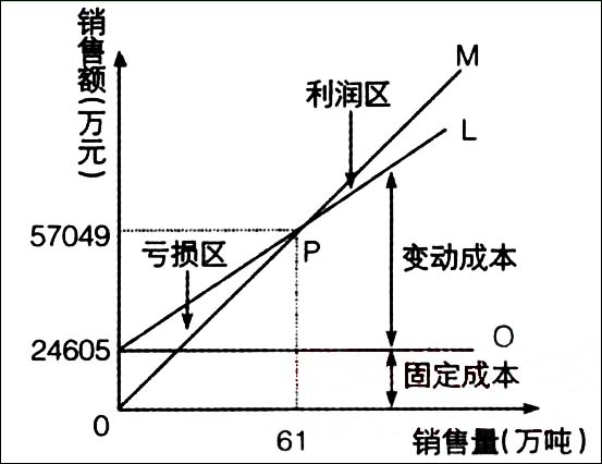 量本利分析在公司利润规划中的应用_中华会计