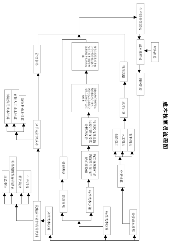 成本核算员流程图