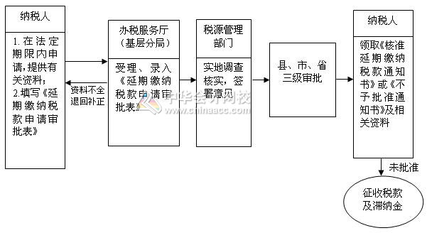 延期缴纳税款业务流程