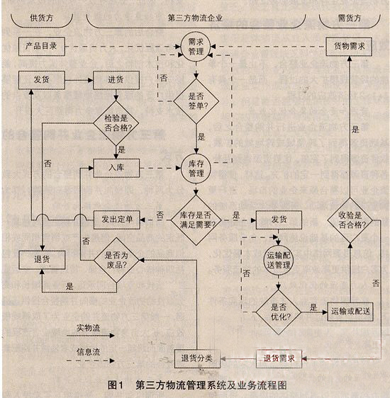 第三方物流管理系统研究与设计