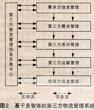 第三方物流管理系统研究与设计_中华会计网校