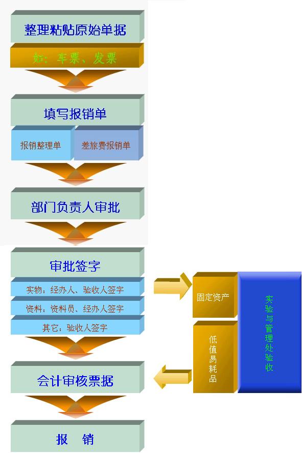 财务报销流程图