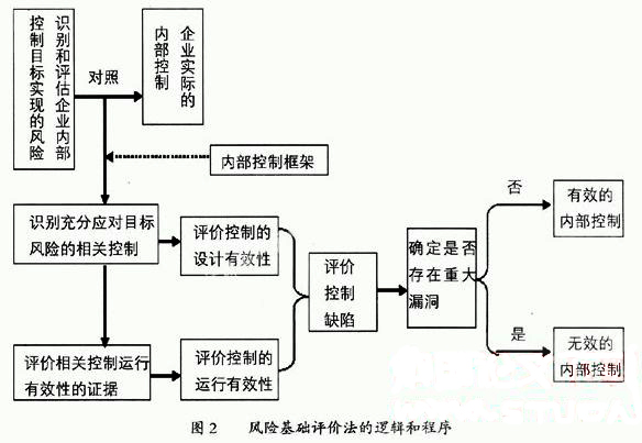 企业内部控制评价方法的比较