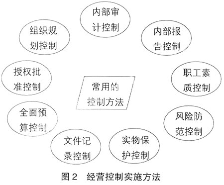 基于风险管理的企业内部控制问题研究