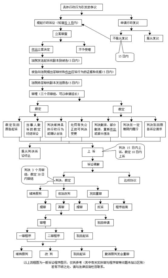2011年注册税务师备考指导:行政诉讼流程图