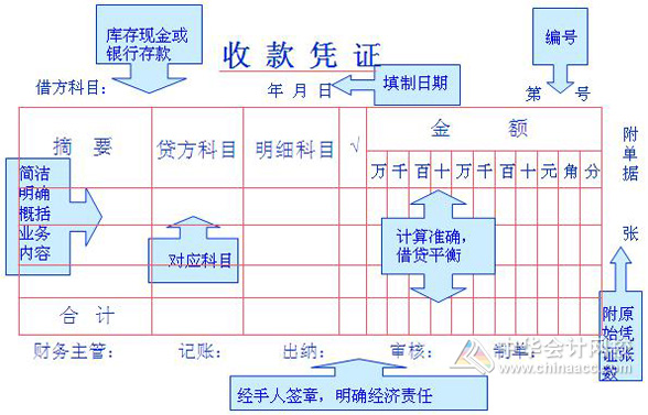 收款凭证如何填制