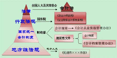 【会计行政法规包括】