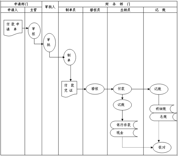 付款业务流程图