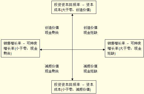 战略 正文 情 况 财务战略 增值型现金短缺(第一象限)