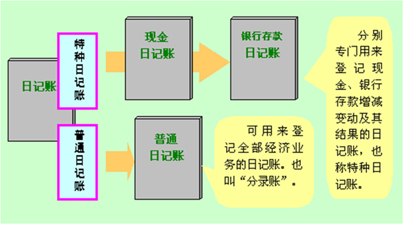 ②普通日记账:用来登记全部经济业务的序时账簿