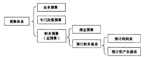 2012会计职称考试《中级财务管理》复习:预算分类与预算体系