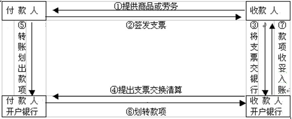 转账支票结算流程图