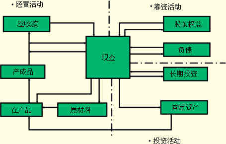 公司现金流动图