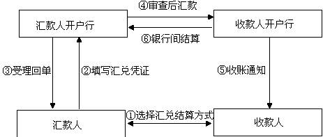 汇兑:汇款人委托 银行将其款项支付给收款人的结算方式