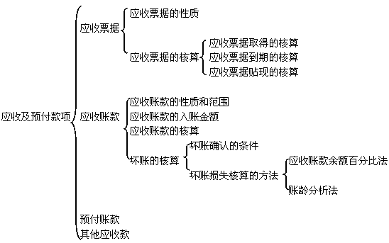应收票据到期的核算    (1)若汇票到期收回    借:银行存款      贷