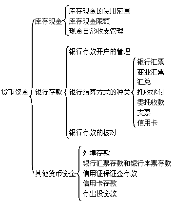 2011中级审计专业相关知识复习:货币资金