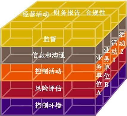2011年国际内审师考试辅导:coso框架