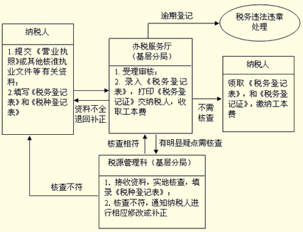 税务登记证办理(国税与地税分别办理)流程