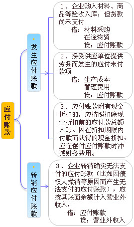 初级会计职称 复习指导 备考经验 其他       应付账款科目核算企业因