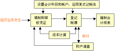 会计核算工作程序如下图所示