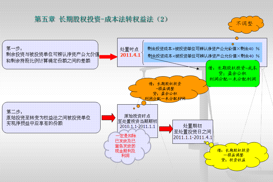 2012中级会计实务知识点分享:长期股权投资的总结