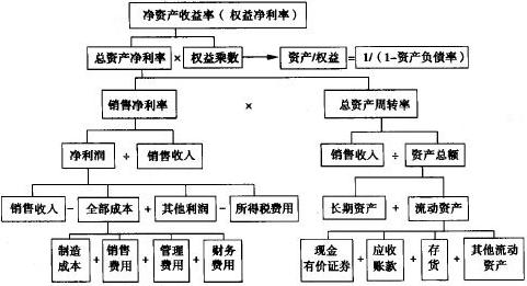 杜邦分析体系