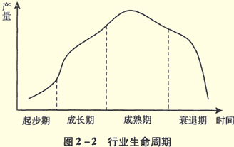 2012注册会计师风险管理知识点:行业生命周期