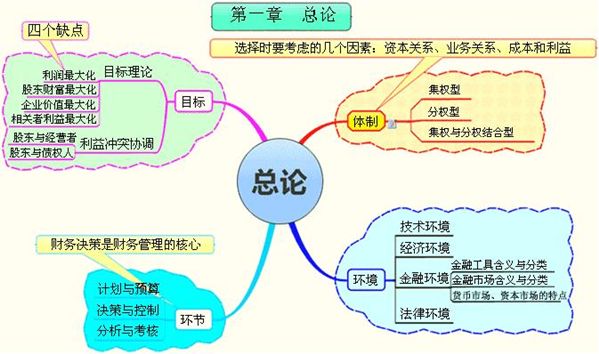 2012年会计职称考试《财务管理》第一章 总论 【本章主要考点】 1.财务管理各种目标及其优缺点 2.利益冲突的协调 3.财务管理体制的模式及其选择 4.财务管理的经济环境、金融环境 【看图学财管】 【免费试听】 点击进入免费试听>>>> 名师介绍: